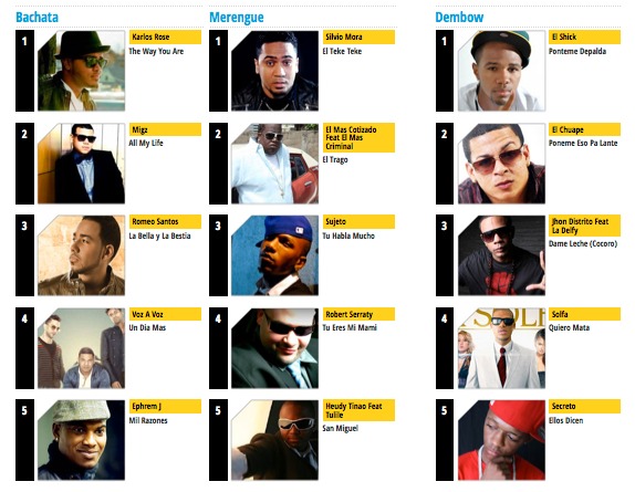 LMP's Top 5 chart for April 2012 — Bachata, Merengue and Dembow columns, with Karlos Rose's “The Way You Are” at No. 1 in Bachata, above Migz, Romeo Santos, Voz A Voz and Ephrem J